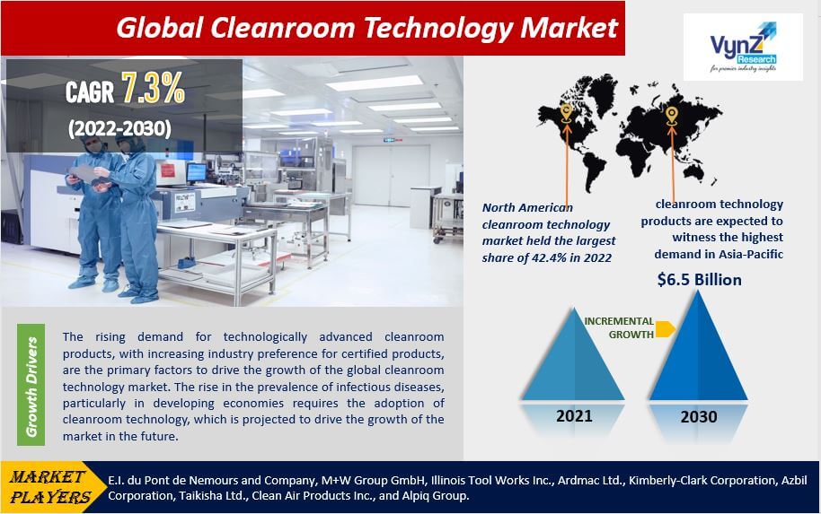 Cleanroom Technology Market Size Global Report, 2030